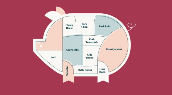 A diagram showing the parts of a pig.